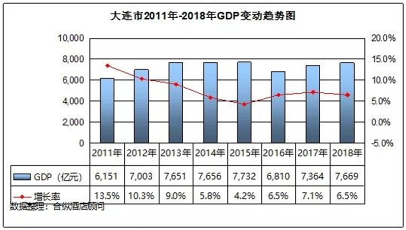 一,2011年-2018年度大連市gdp,旅遊收入,旅遊人次變動趨勢